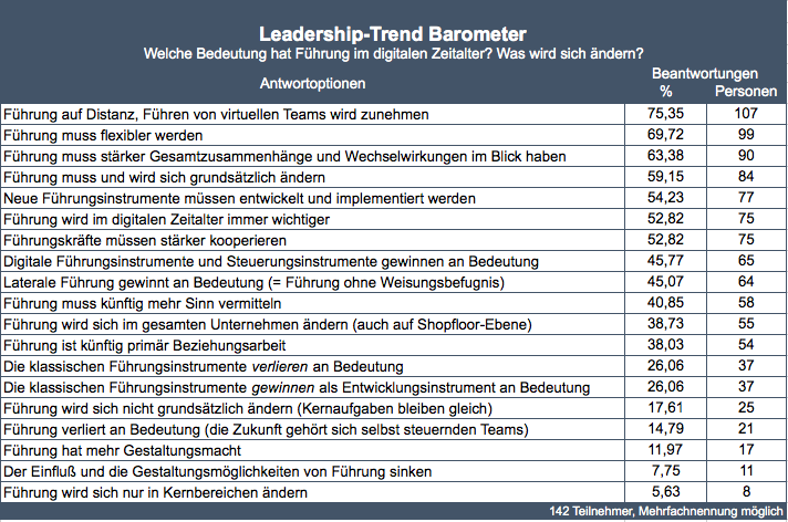 Leadership Trend Barometer