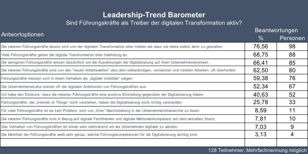 Ergebnisse Leadership-Trend Barometer April 2018